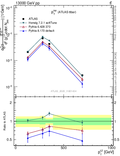 Plot of top.pt in 13000 GeV pp collisions