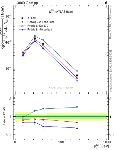 Plot of top.pt in 13000 GeV pp collisions