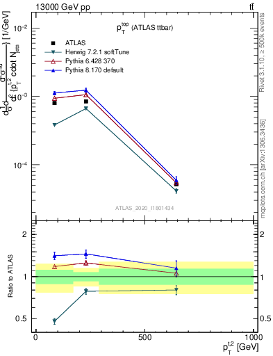 Plot of top.pt in 13000 GeV pp collisions