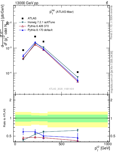 Plot of top.pt in 13000 GeV pp collisions