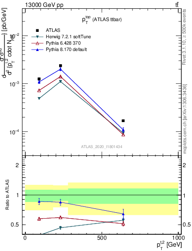 Plot of top.pt in 13000 GeV pp collisions