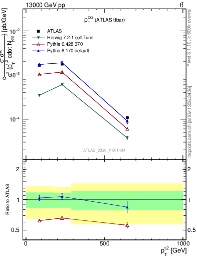 Plot of top.pt in 13000 GeV pp collisions
