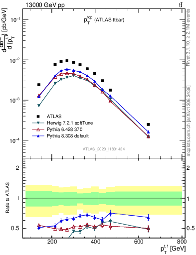 Plot of top.pt in 13000 GeV pp collisions