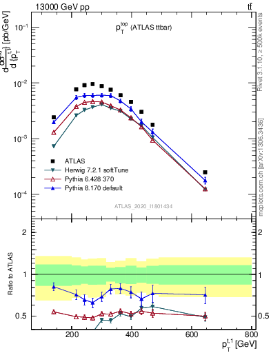 Plot of top.pt in 13000 GeV pp collisions