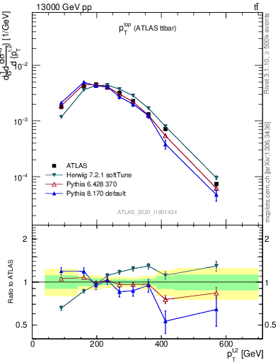 Plot of top.pt in 13000 GeV pp collisions