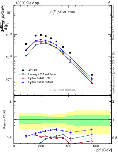 Plot of top.pt in 13000 GeV pp collisions