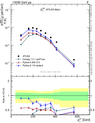 Plot of top.pt in 13000 GeV pp collisions