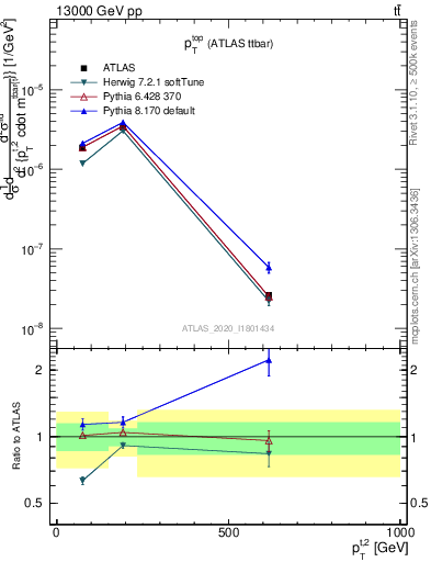Plot of top.pt in 13000 GeV pp collisions