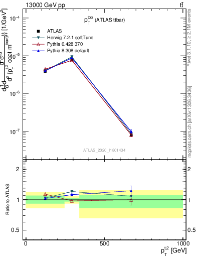 Plot of top.pt in 13000 GeV pp collisions