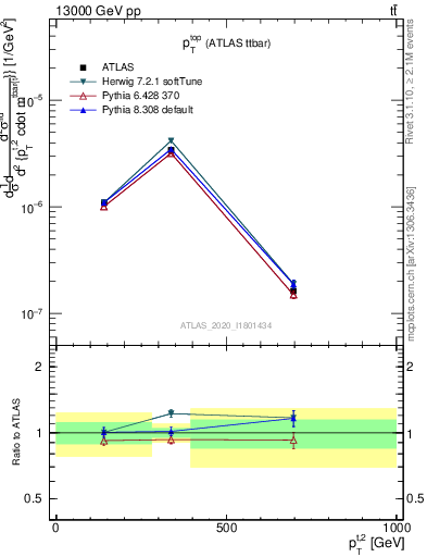 Plot of top.pt in 13000 GeV pp collisions
