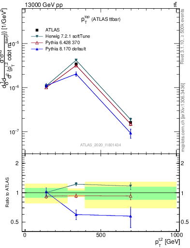 Plot of top.pt in 13000 GeV pp collisions