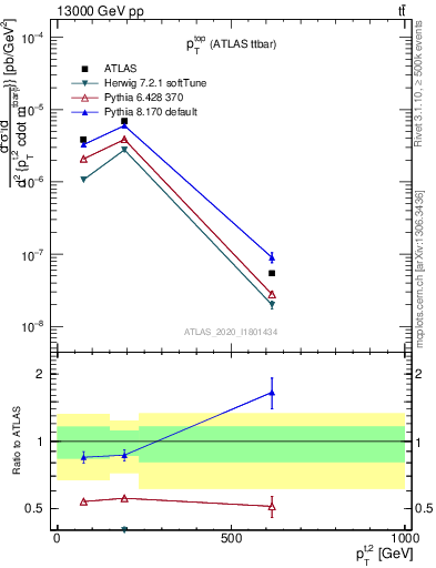 Plot of top.pt in 13000 GeV pp collisions