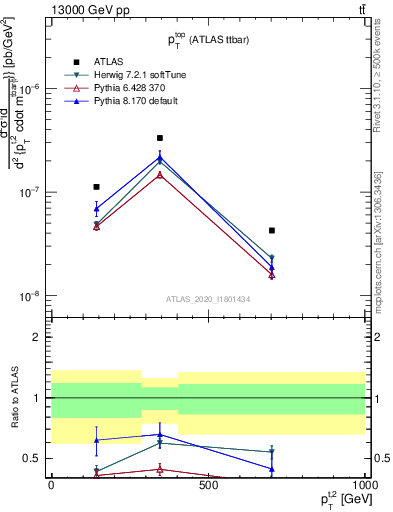 Plot of top.pt in 13000 GeV pp collisions