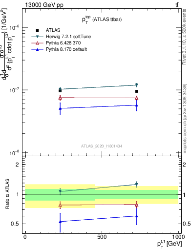 Plot of top.pt in 13000 GeV pp collisions