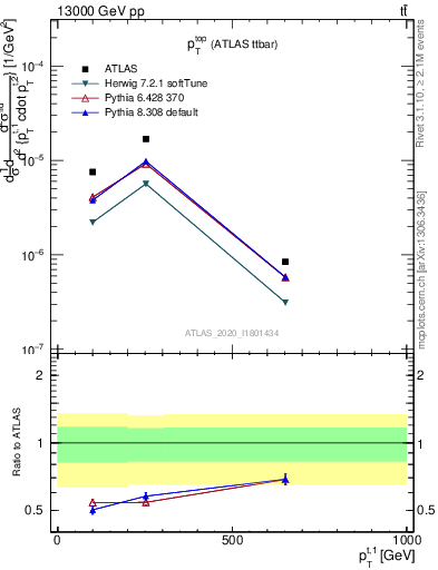 Plot of top.pt in 13000 GeV pp collisions