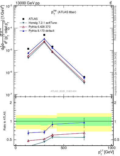 Plot of top.pt in 13000 GeV pp collisions