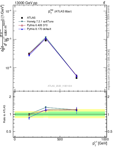 Plot of top.pt in 13000 GeV pp collisions