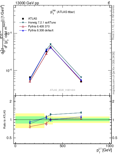 Plot of top.pt in 13000 GeV pp collisions