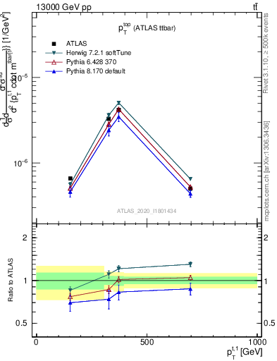 Plot of top.pt in 13000 GeV pp collisions