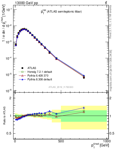 Plot of top.pt in 13000 GeV pp collisions
