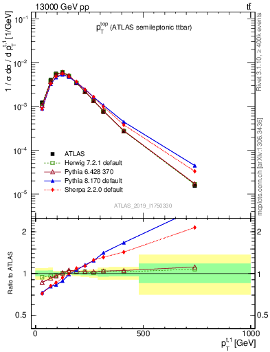 Plot of top.pt in 13000 GeV pp collisions