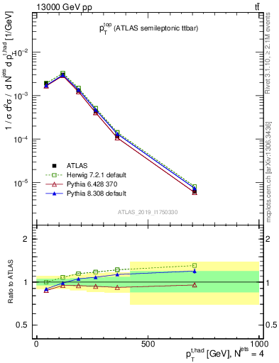 Plot of top.pt in 13000 GeV pp collisions