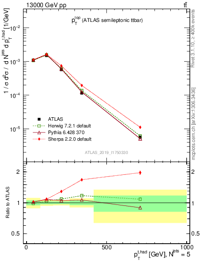 Plot of top.pt in 13000 GeV pp collisions