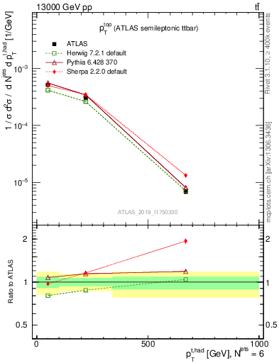 Plot of top.pt in 13000 GeV pp collisions