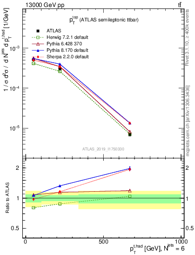 Plot of top.pt in 13000 GeV pp collisions