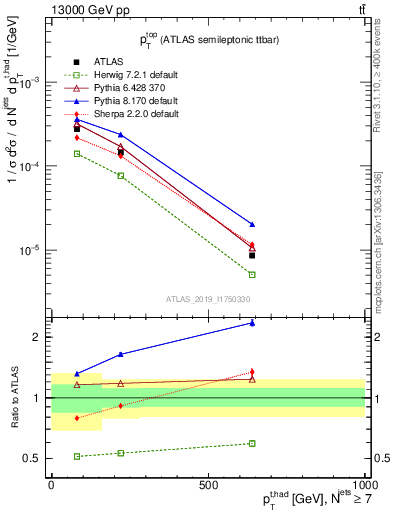 Plot of top.pt in 13000 GeV pp collisions