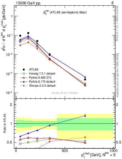 Plot of top.pt in 13000 GeV pp collisions