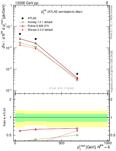 Plot of top.pt in 13000 GeV pp collisions