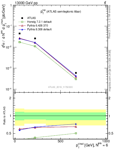 Plot of top.pt in 13000 GeV pp collisions