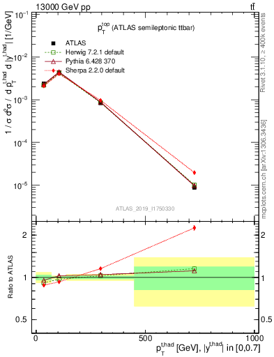 Plot of top.pt in 13000 GeV pp collisions