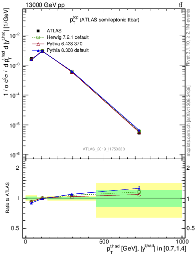 Plot of top.pt in 13000 GeV pp collisions