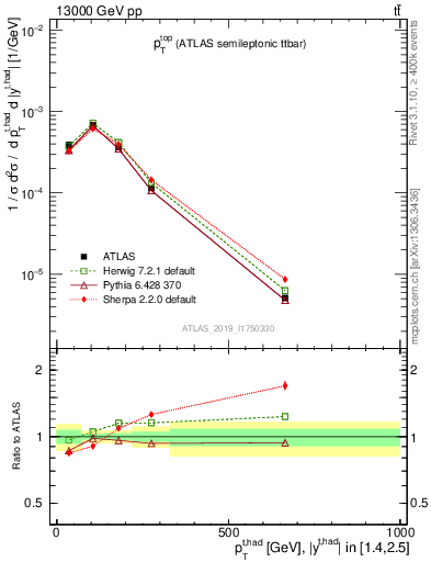 Plot of top.pt in 13000 GeV pp collisions