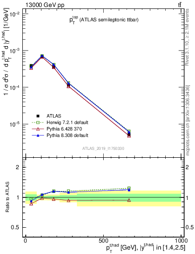 Plot of top.pt in 13000 GeV pp collisions