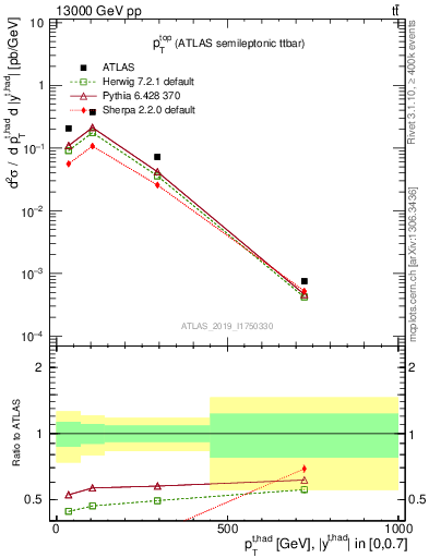 Plot of top.pt in 13000 GeV pp collisions