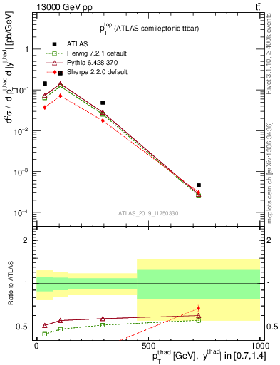 Plot of top.pt in 13000 GeV pp collisions