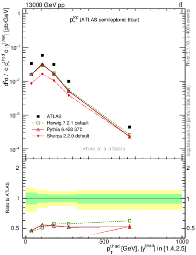 Plot of top.pt in 13000 GeV pp collisions