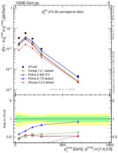 Plot of top.pt in 13000 GeV pp collisions