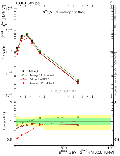 Plot of top.pt in 13000 GeV pp collisions