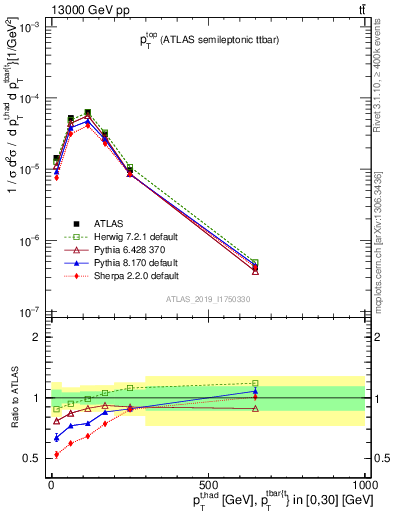 Plot of top.pt in 13000 GeV pp collisions