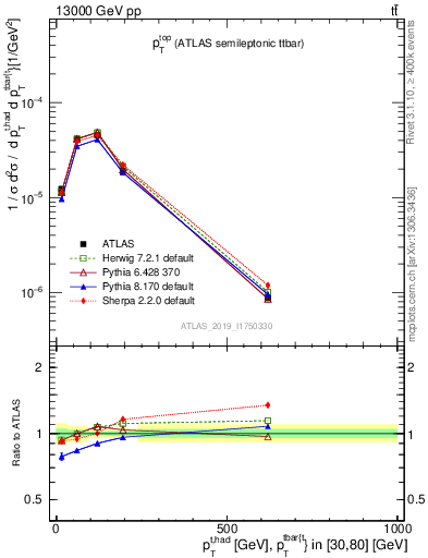 Plot of top.pt in 13000 GeV pp collisions