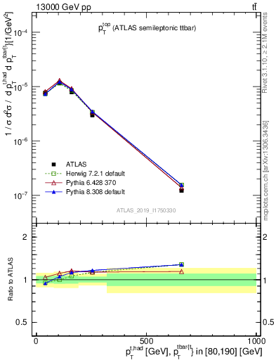 Plot of top.pt in 13000 GeV pp collisions