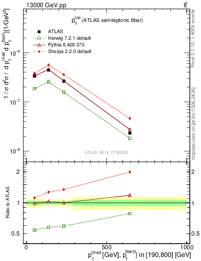 Plot of top.pt in 13000 GeV pp collisions