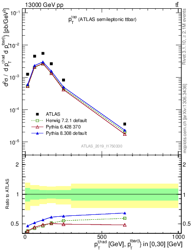 Plot of top.pt in 13000 GeV pp collisions