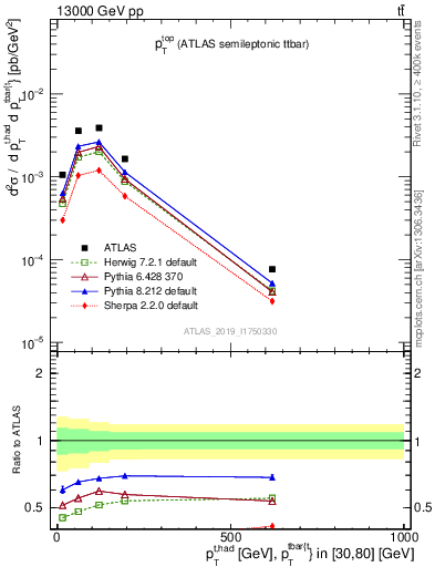 Plot of top.pt in 13000 GeV pp collisions