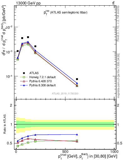 Plot of top.pt in 13000 GeV pp collisions