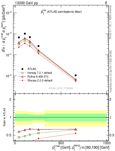 Plot of top.pt in 13000 GeV pp collisions